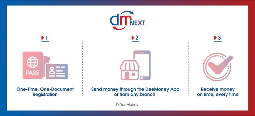 DeeMoney Meluncurkan Layanan Pengiriman Uang Internasional Hari Berikutnya 